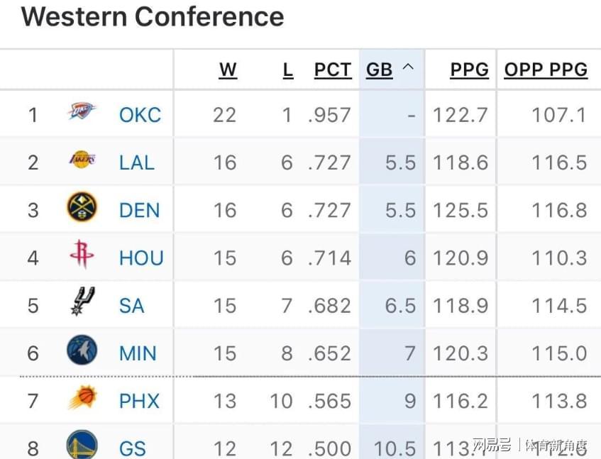 直播APP-湖人重回西部第2！得亏浓眉，独行侠又行了