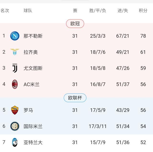 注册下载-【意甲】场面占优罗马告负，6队卷入抢四乱战